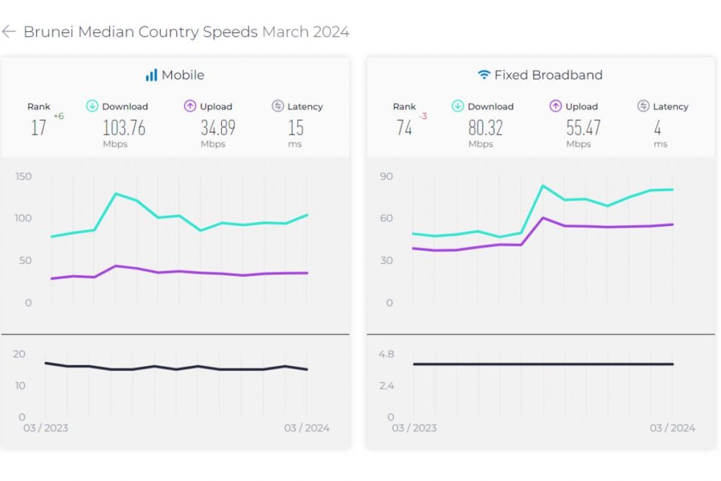 Brunei Median Country Speeds